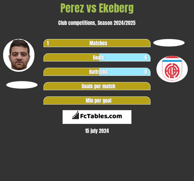 Perez vs Ekeberg h2h player stats