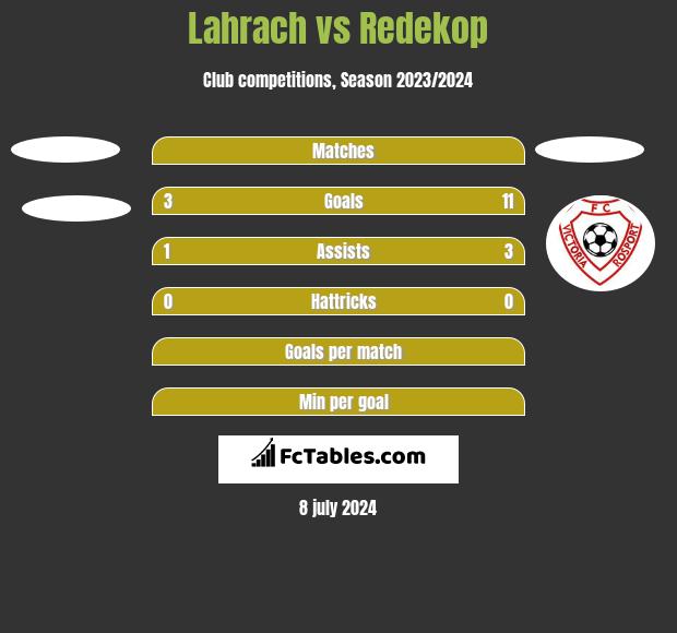 Lahrach vs Redekop h2h player stats