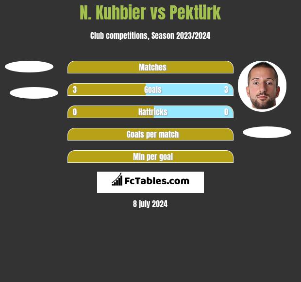 N. Kuhbier vs Pektürk h2h player stats