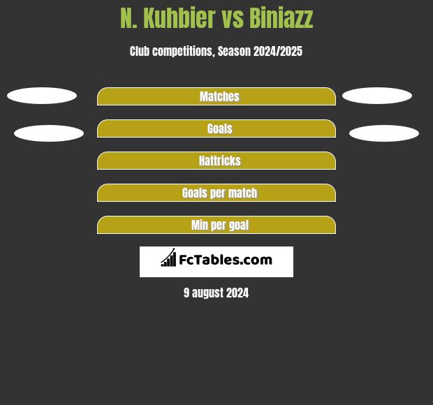 N. Kuhbier vs Biniazz h2h player stats