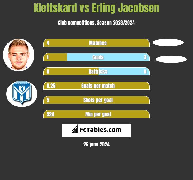 Klettskard vs Erling Jacobsen h2h player stats
