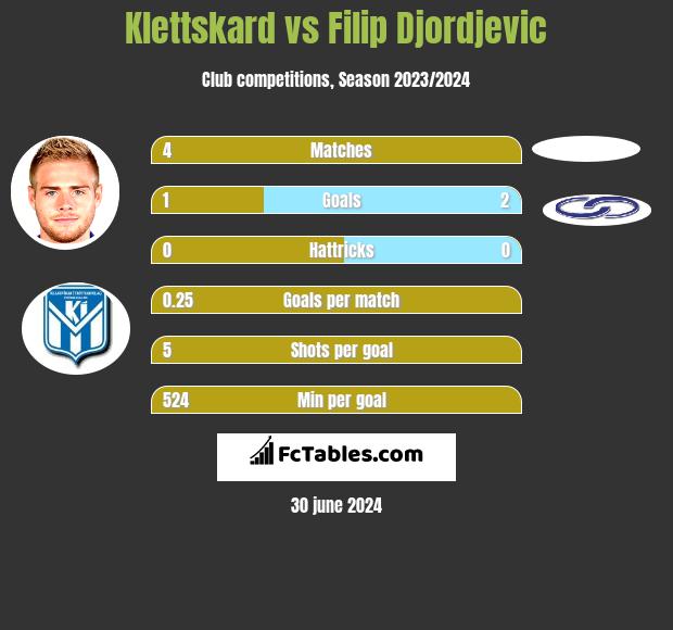 Klettskard vs Filip Djordjevic h2h player stats
