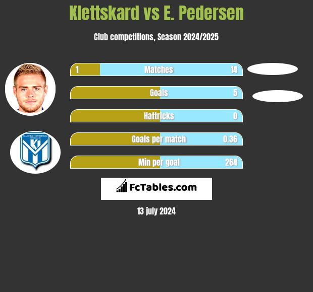 Klettskard vs E. Pedersen h2h player stats