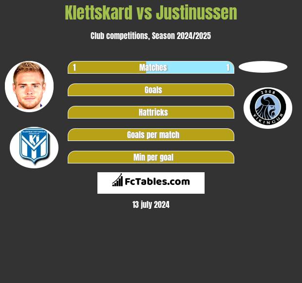 Klettskard vs Justinussen h2h player stats