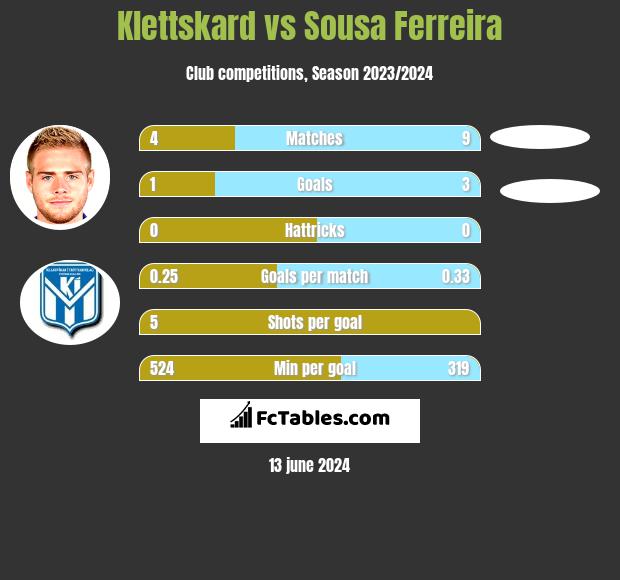 Klettskard vs Sousa Ferreira h2h player stats