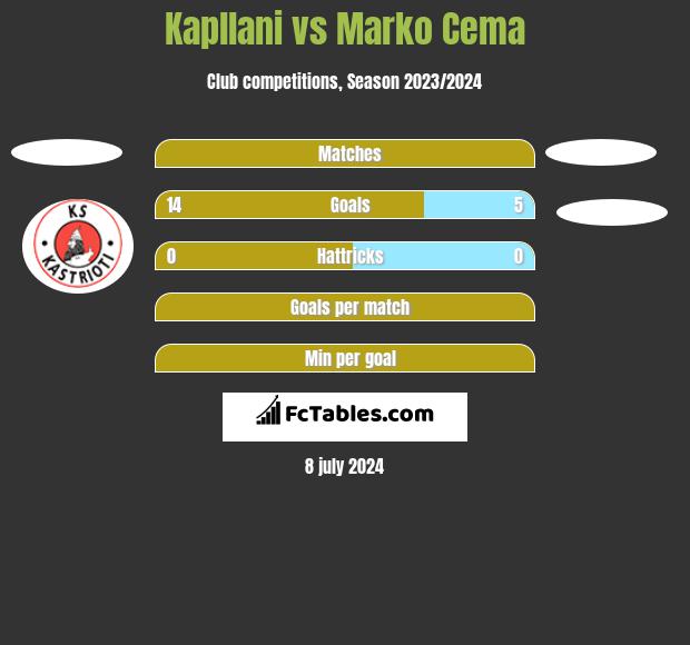 Kapllani vs Marko Cema h2h player stats