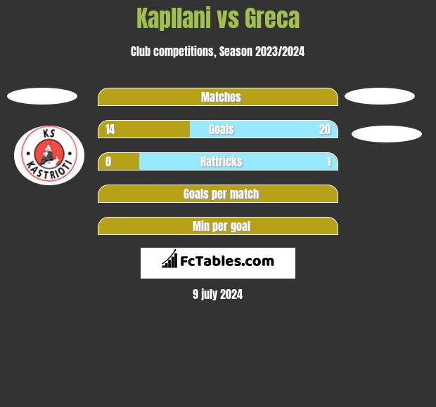 Kapllani vs Greca h2h player stats