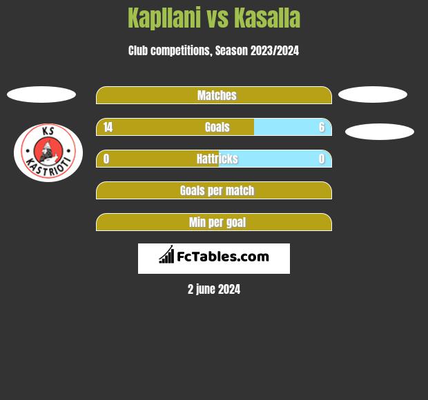 Kapllani vs Kasalla h2h player stats