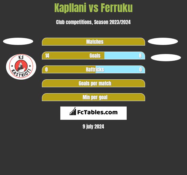 Kapllani vs Ferruku h2h player stats