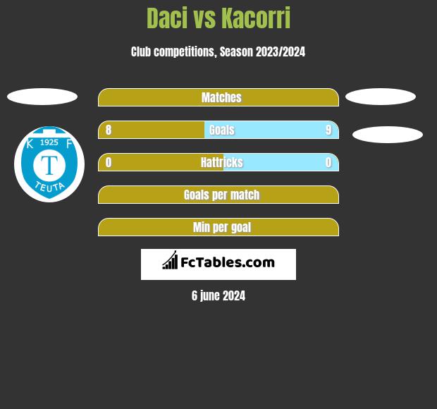 Daci vs Kacorri h2h player stats
