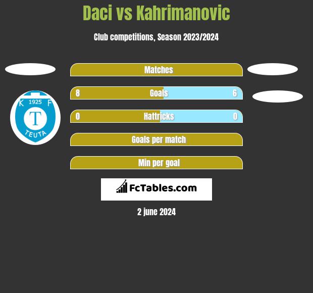 Daci vs Kahrimanovic h2h player stats