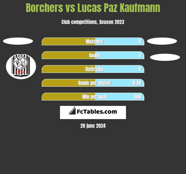 Borchers vs Lucas Paz Kaufmann h2h player stats