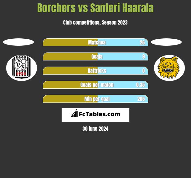 Borchers vs Santeri Haarala h2h player stats