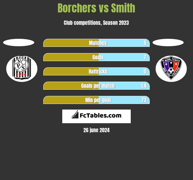Borchers vs Smith h2h player stats
