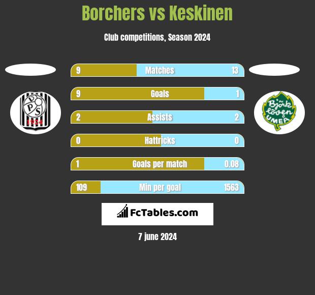 Borchers vs Keskinen h2h player stats
