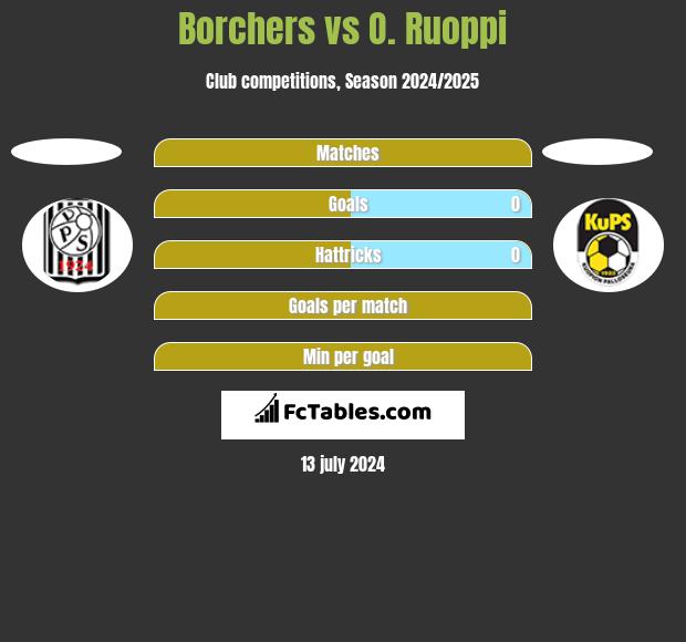 Borchers vs O. Ruoppi h2h player stats