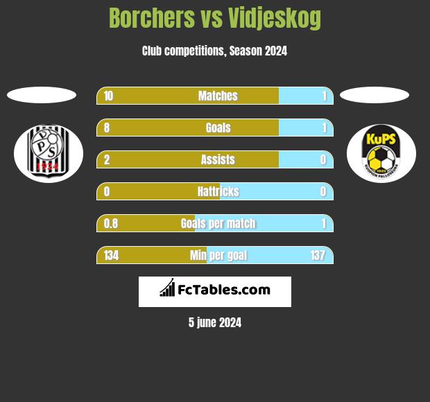 Borchers vs Vidjeskog h2h player stats