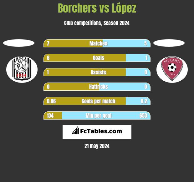 Borchers vs López h2h player stats