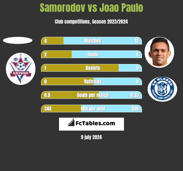Samorodov vs Joao Paulo h2h player stats