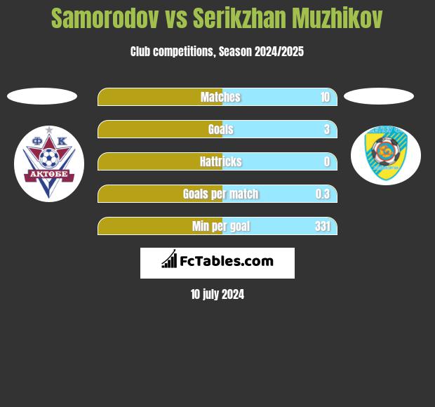 Samorodov vs Serikzhan Muzhikov h2h player stats