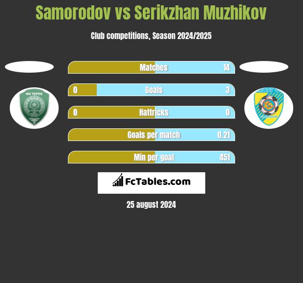 Samorodov vs Serykżan Mużykow h2h player stats