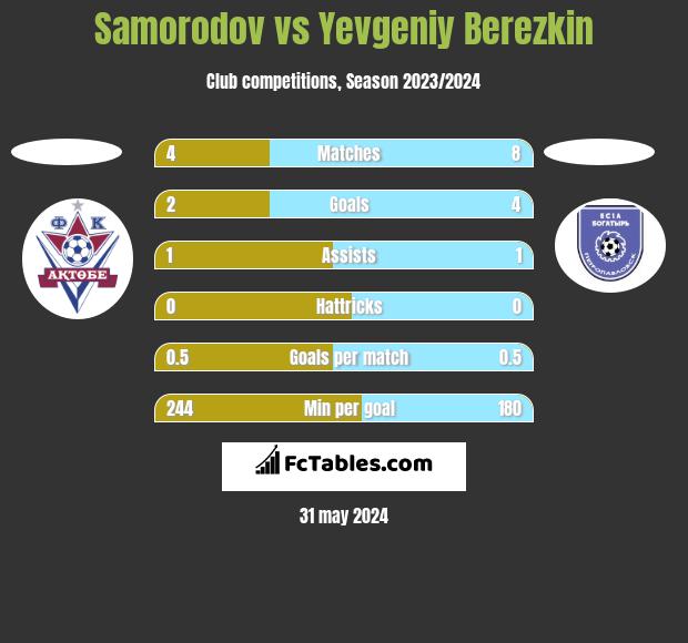Samorodov vs Yevgeniy Berezkin h2h player stats