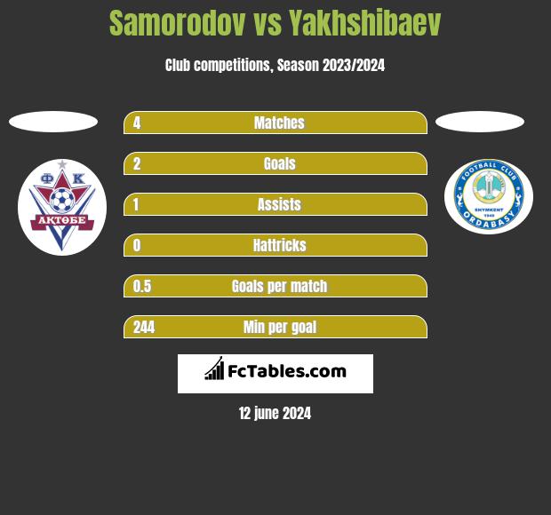 Samorodov vs Yakhshibaev h2h player stats