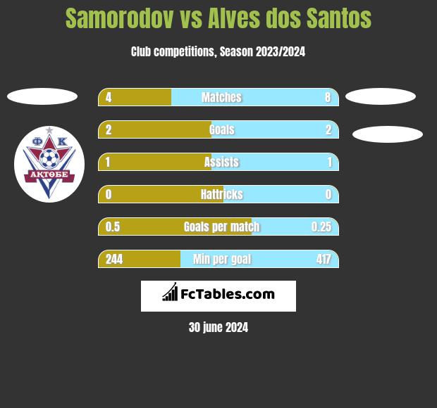 Samorodov vs Alves dos Santos h2h player stats