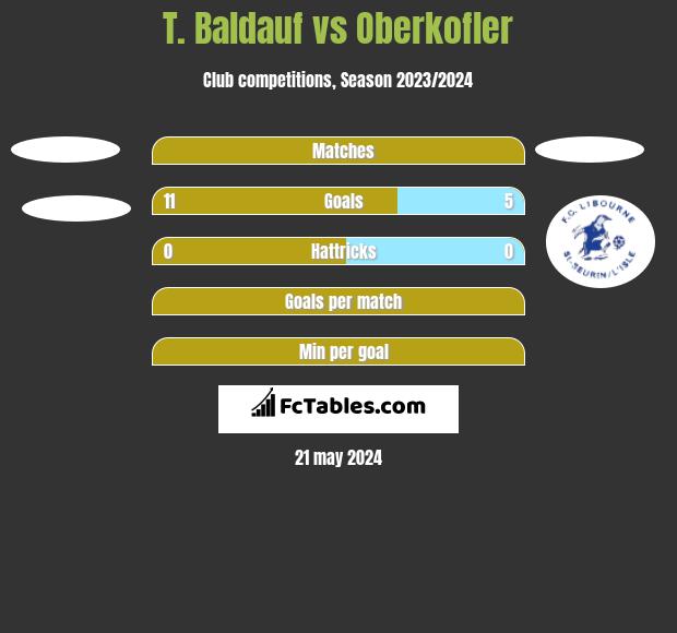 T. Baldauf vs Oberkofler h2h player stats
