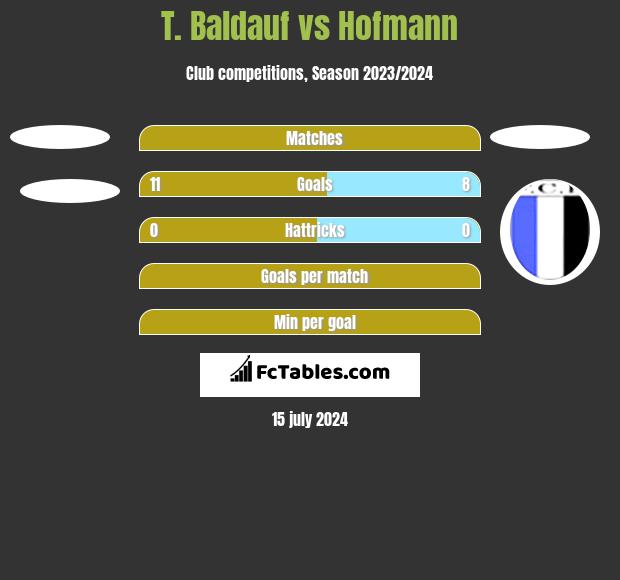 T. Baldauf vs Hofmann h2h player stats