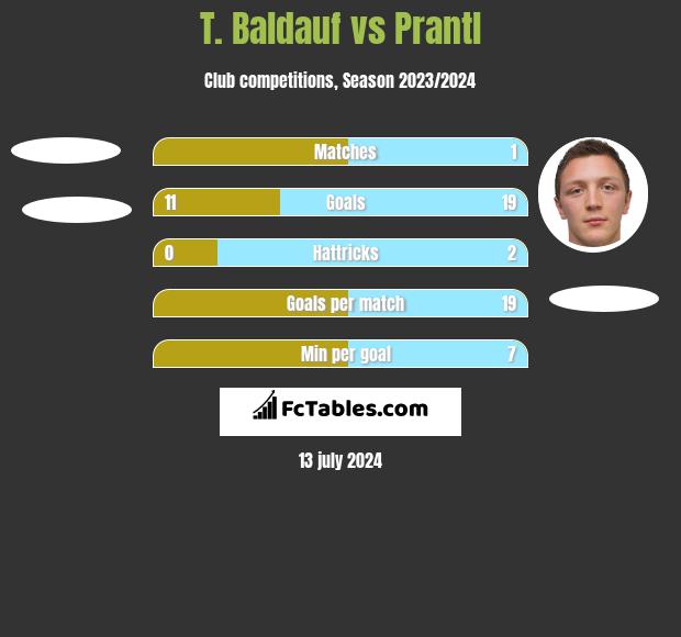 T. Baldauf vs Prantl h2h player stats