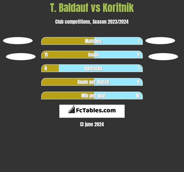T. Baldauf vs Koritnik h2h player stats