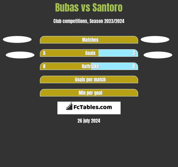 Bubas vs Santoro h2h player stats