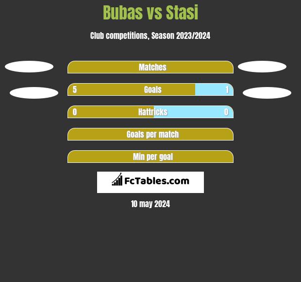Bubas vs Stasi h2h player stats