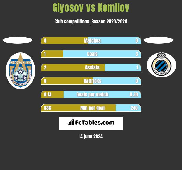 Giyosov vs Komilov h2h player stats