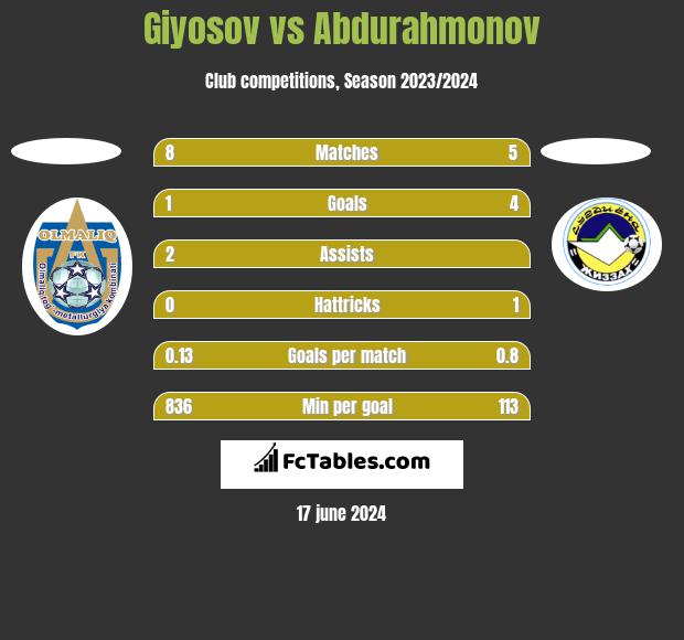Giyosov vs Abdurahmonov h2h player stats