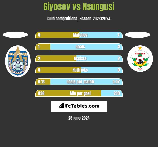 Giyosov vs Nsungusi h2h player stats