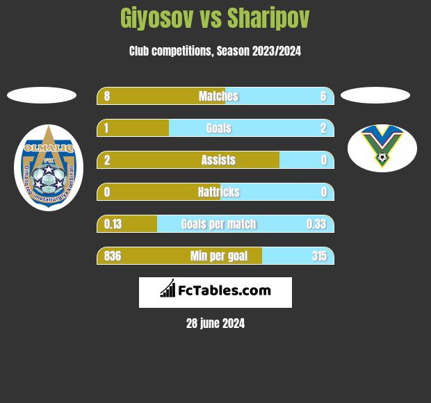 Giyosov vs Sharipov h2h player stats