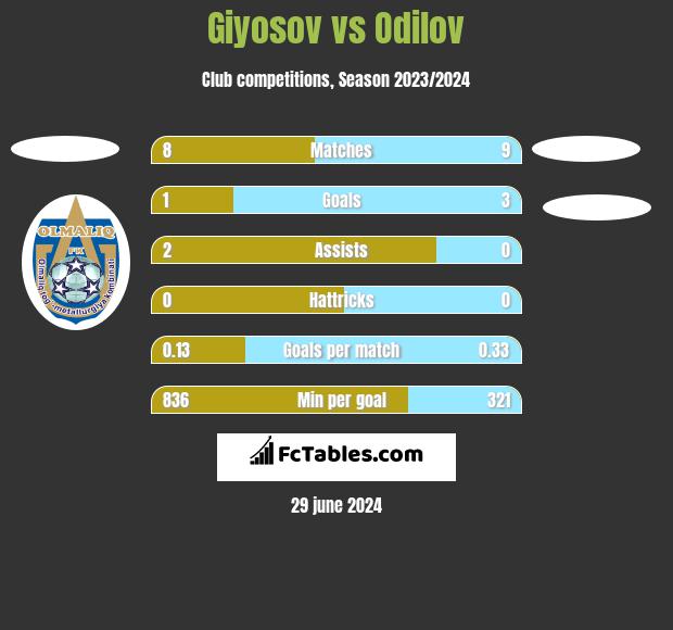 Giyosov vs Odilov h2h player stats