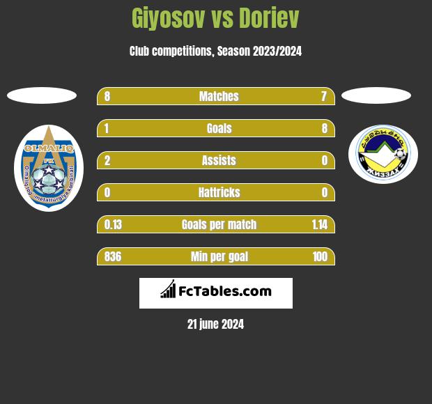 Giyosov vs Doriev h2h player stats
