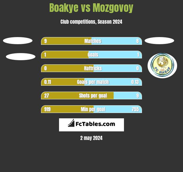 Boakye vs Mozgovoy h2h player stats