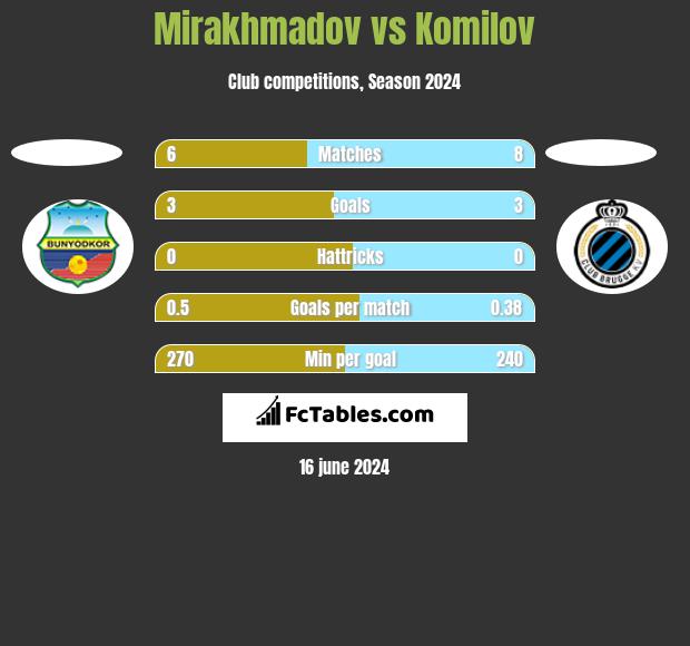 Mirakhmadov vs Komilov h2h player stats