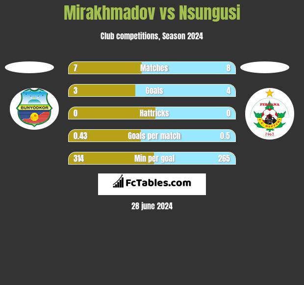 Mirakhmadov vs Nsungusi h2h player stats