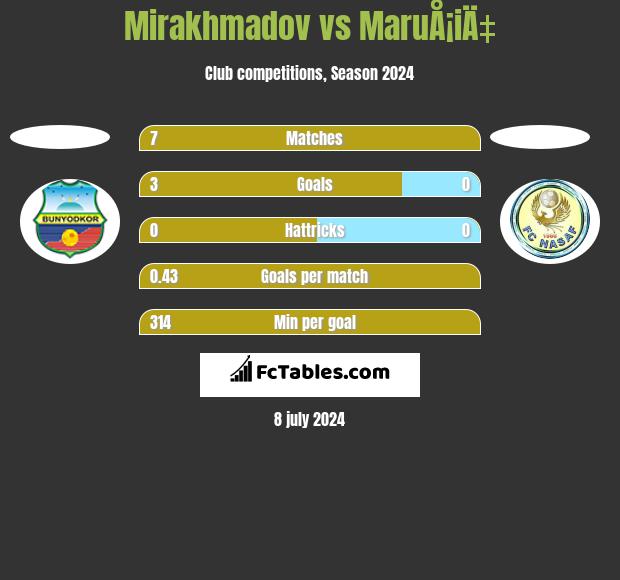 Mirakhmadov vs MaruÅ¡iÄ‡ h2h player stats