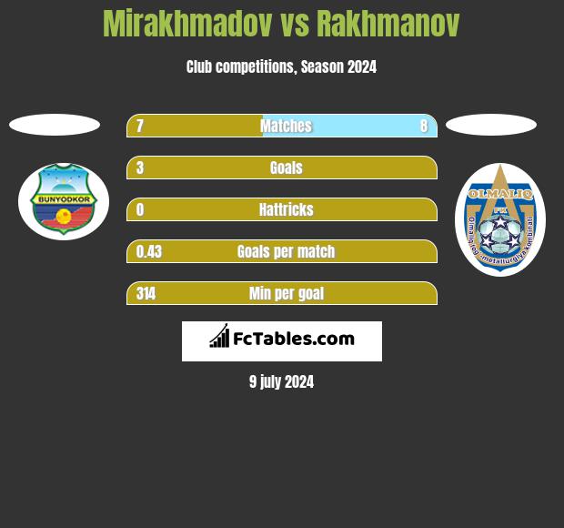 Mirakhmadov vs Rakhmanov h2h player stats