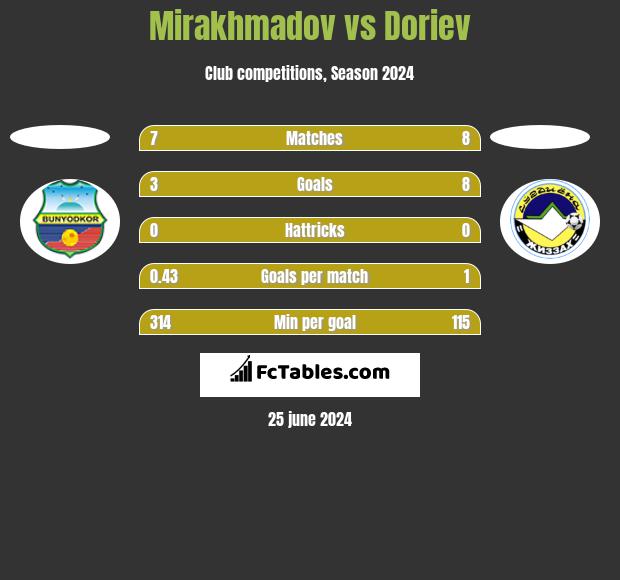 Mirakhmadov vs Doriev h2h player stats