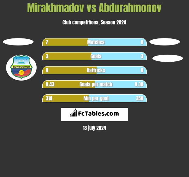 Mirakhmadov vs Abdurahmonov h2h player stats