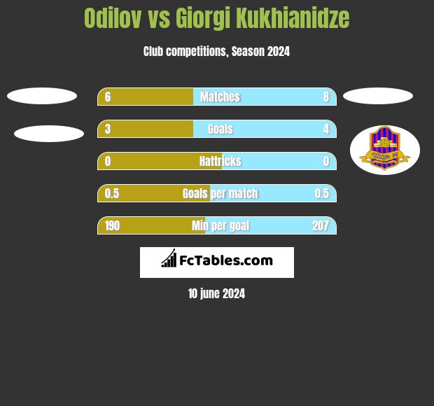 Odilov vs Giorgi Kukhianidze h2h player stats