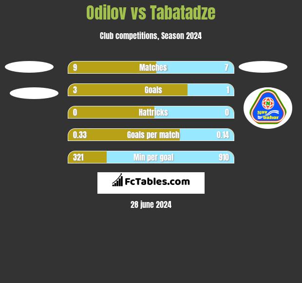 Odilov vs Tabatadze h2h player stats