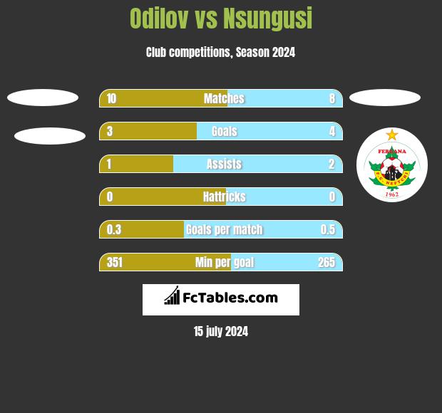Odilov vs Nsungusi h2h player stats